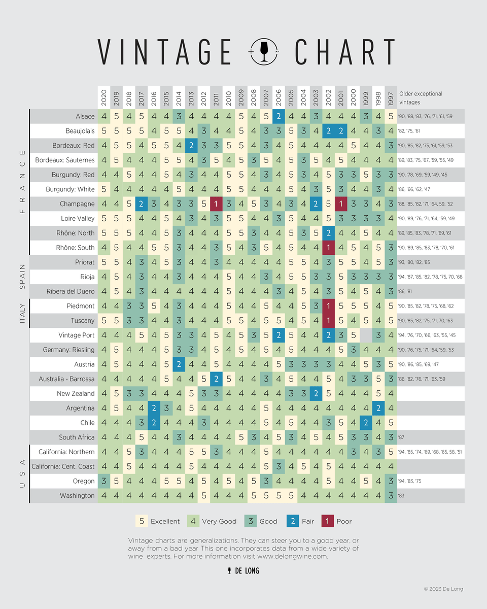 Wine Vintage Chart De Long